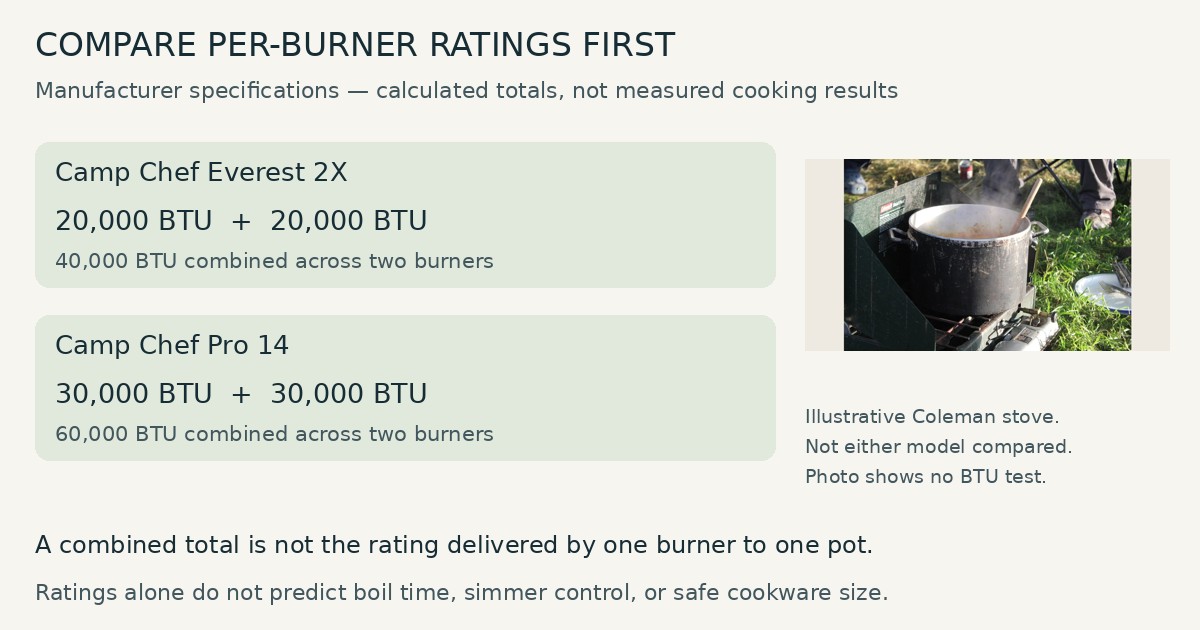 Comparison of manufacturer-stated burner ratings and calculated two-burner totals, with a separately labeled illustrative stove photograph